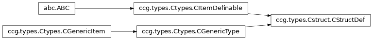 Inheritance diagram of ccg.types.Cstruct.CStructDef