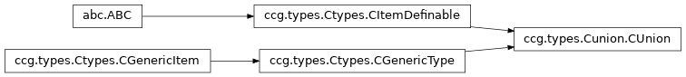 Inheritance diagram of ccg.types.Cunion.CUnion