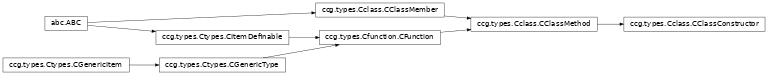Inheritance diagram of ccg.types.Cclass.CClassConstructor