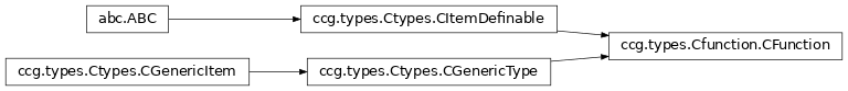 Inheritance diagram of ccg.types.Cfunction.CFunction