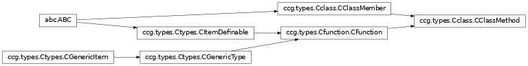 Inheritance diagram of ccg.types.Cclass.CClassMethod