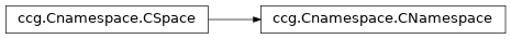 Inheritance diagram of ccg.Cnamespace.CNamespace