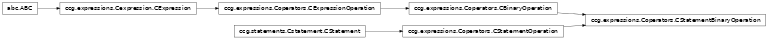Inheritance diagram of ccg.expressions.Coperators.CStatementBinaryOperation