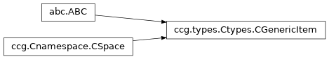 Inheritance diagram of ccg.types.Ctypes.CGenericItem