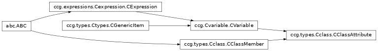 Inheritance diagram of ccg.types.Cclass.CClassAttribute