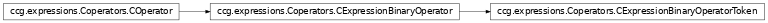 Inheritance diagram of ccg.expressions.Coperators.CExpressionBinaryOperatorToken