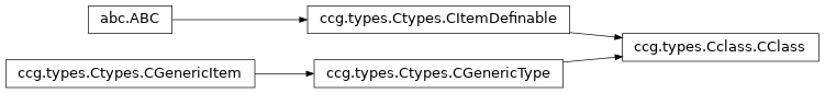 Inheritance diagram of ccg.types.Cclass.CClass