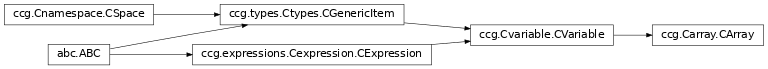 Inheritance diagram of ccg.Carray.CArray