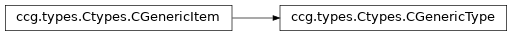 Inheritance diagram of ccg.types.Ctypes.CGenericType