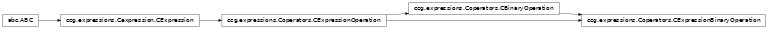 Inheritance diagram of ccg.expressions.Coperators.CExpressionBinaryOperation