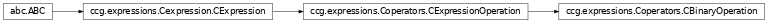 Inheritance diagram of ccg.expressions.Coperators.CBinaryOperation
